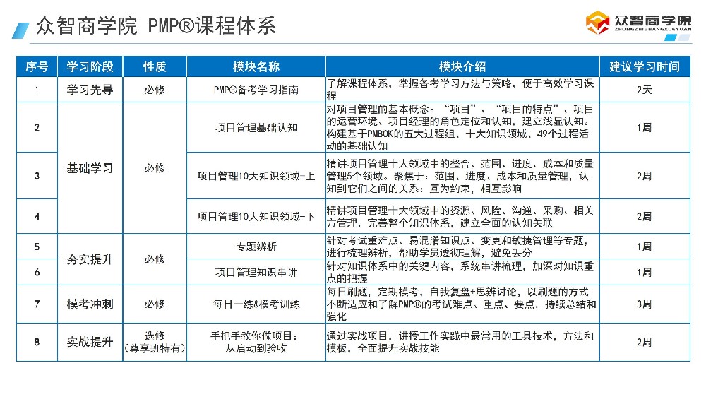 敏捷实践指南（Agile Practice Guide）核心知识点精讲与考试占比分析