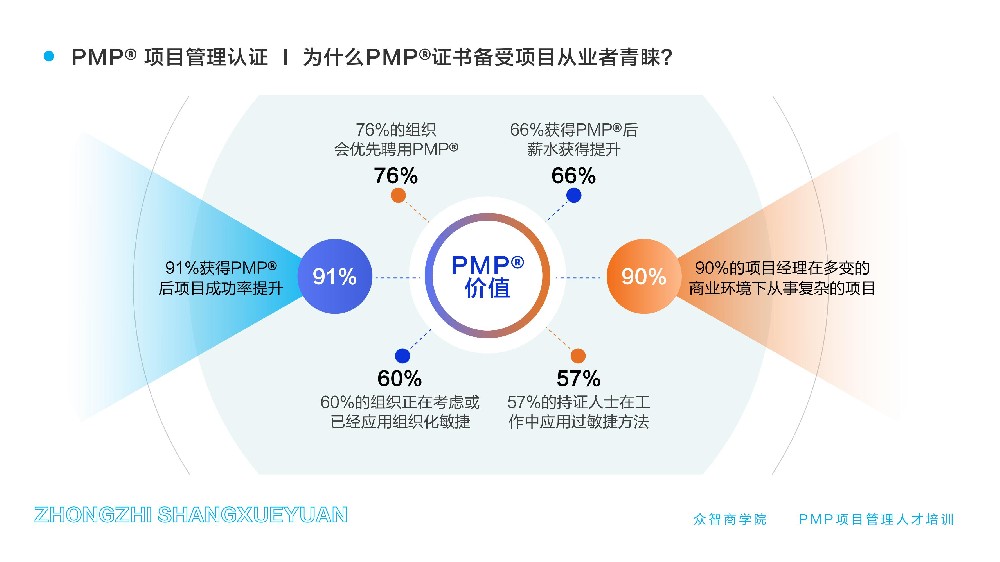 备考PMP第一步：如何快速获取35Contact Hours证明？